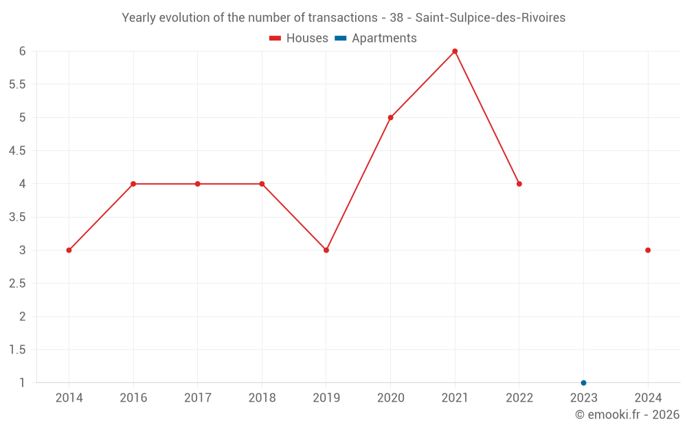 Yearly evolution of the number of transactions - 38 - Saint-Sulpice-des-Rivoires