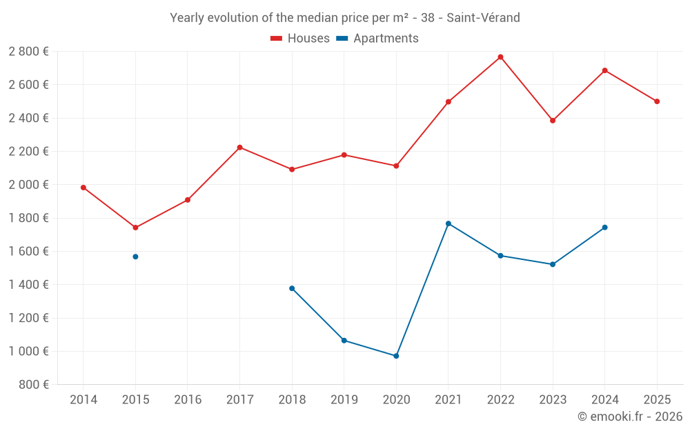 Yearly evolution of the median price per m² - 38 - Saint-Vérand