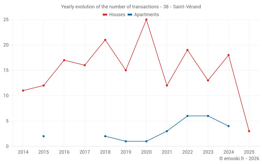 Yearly evolution of the number of transactions - 38 - Saint-Vérand