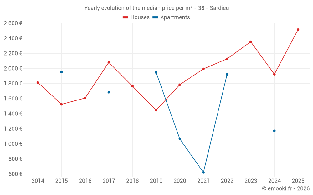 Yearly evolution of the median price per m² - 38 - Sardieu