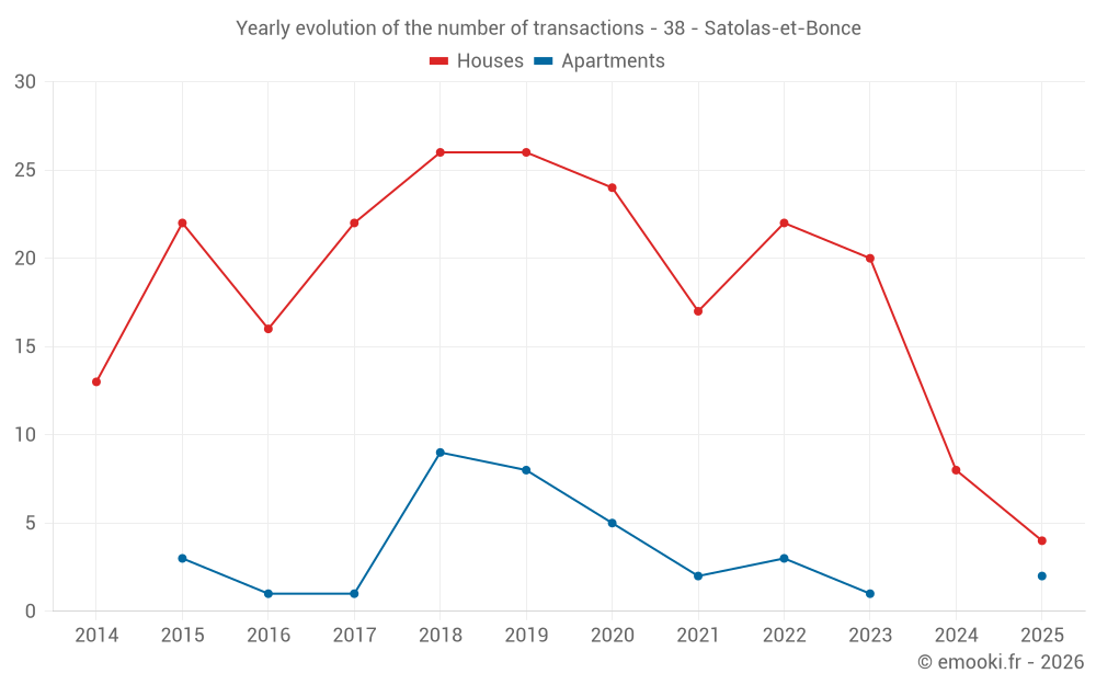 Yearly evolution of the number of transactions - 38 - Satolas-et-Bonce