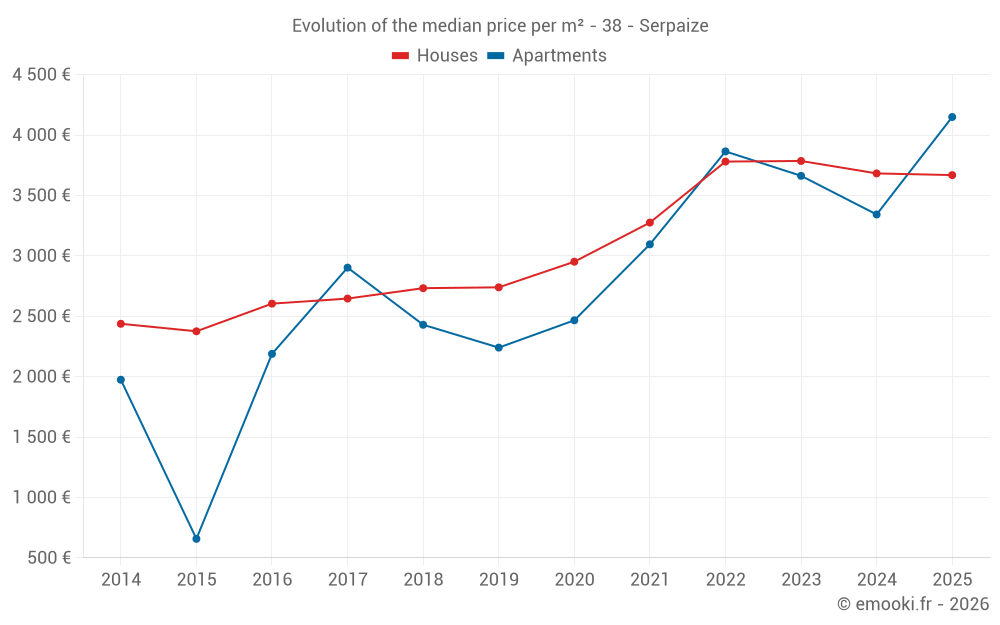 Evolution of the median price per m² - 38 - Serpaize