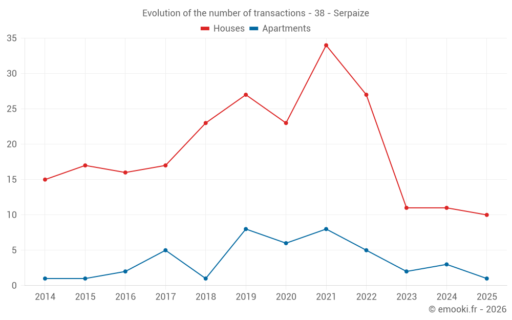 Evolution of the number of transactions - 38 - Serpaize
