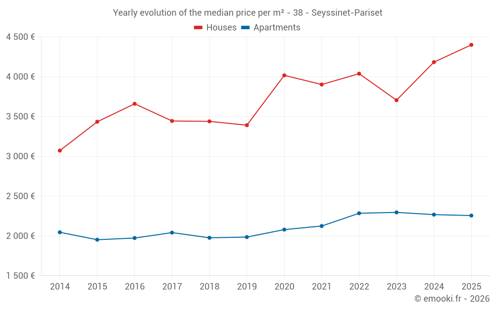Yearly evolution of the median price per m² - 38 - Seyssinet-Pariset