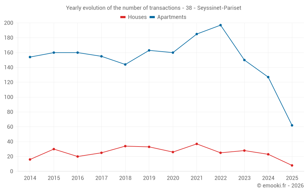 Yearly evolution of the number of transactions - 38 - Seyssinet-Pariset