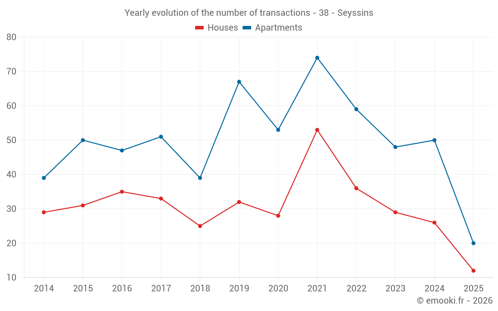 Yearly evolution of the number of transactions - 38 - Seyssins