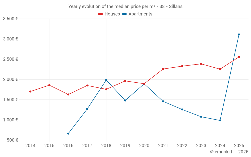 Yearly evolution of the median price per m² - 38 - Sillans