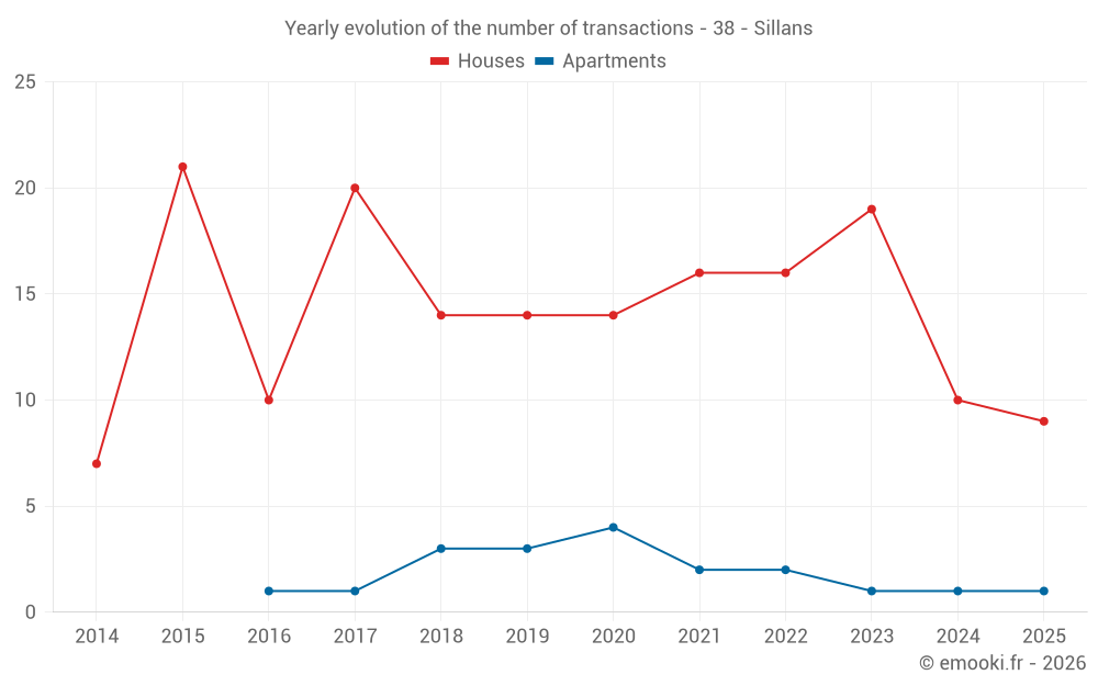 Yearly evolution of the number of transactions - 38 - Sillans