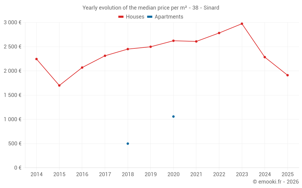 Yearly evolution of the median price per m² - 38 - Sinard