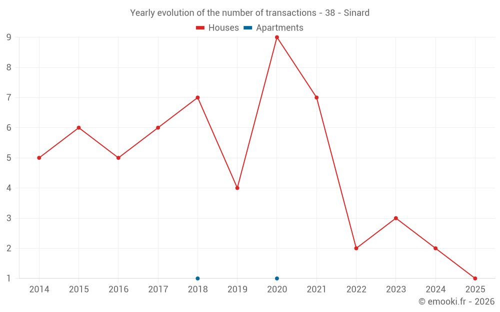 Yearly evolution of the number of transactions - 38 - Sinard