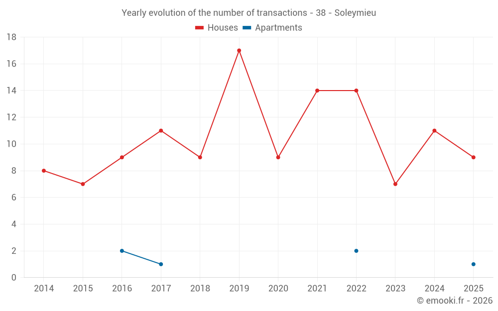 Yearly evolution of the number of transactions - 38 - Soleymieu