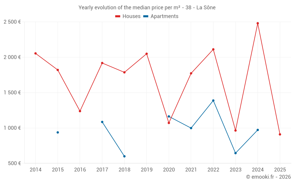 Yearly evolution of the median price per m² - 38 - La Sône