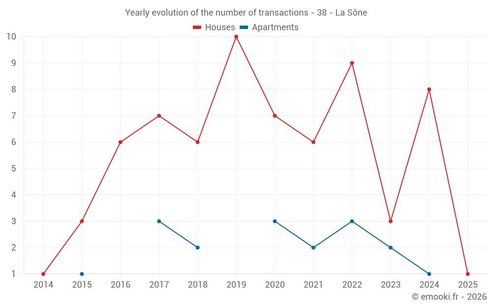 Yearly evolution of the number of transactions - 38 - La Sône
