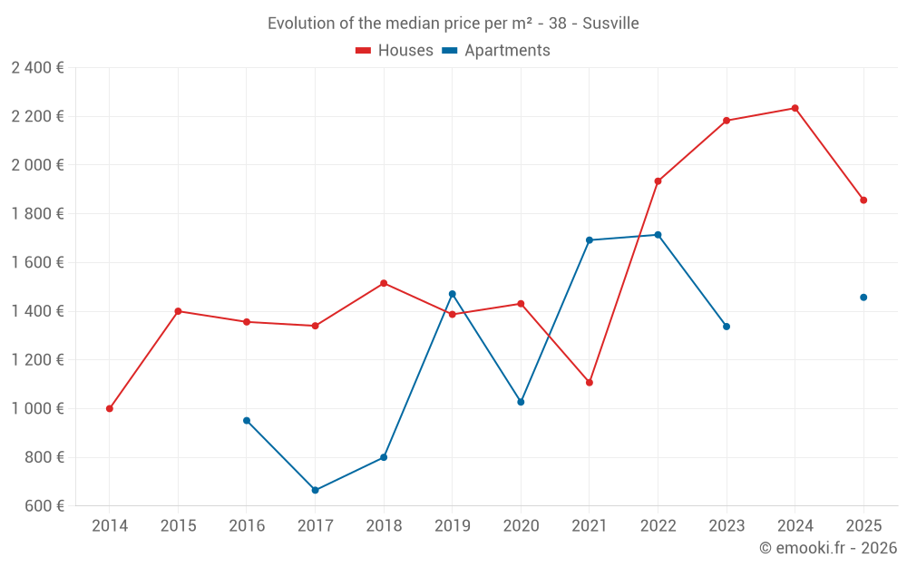 Evolution of the median price per m² - 38 - Susville