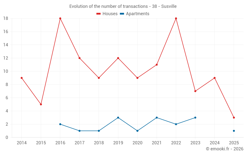 Evolution of the number of transactions - 38 - Susville