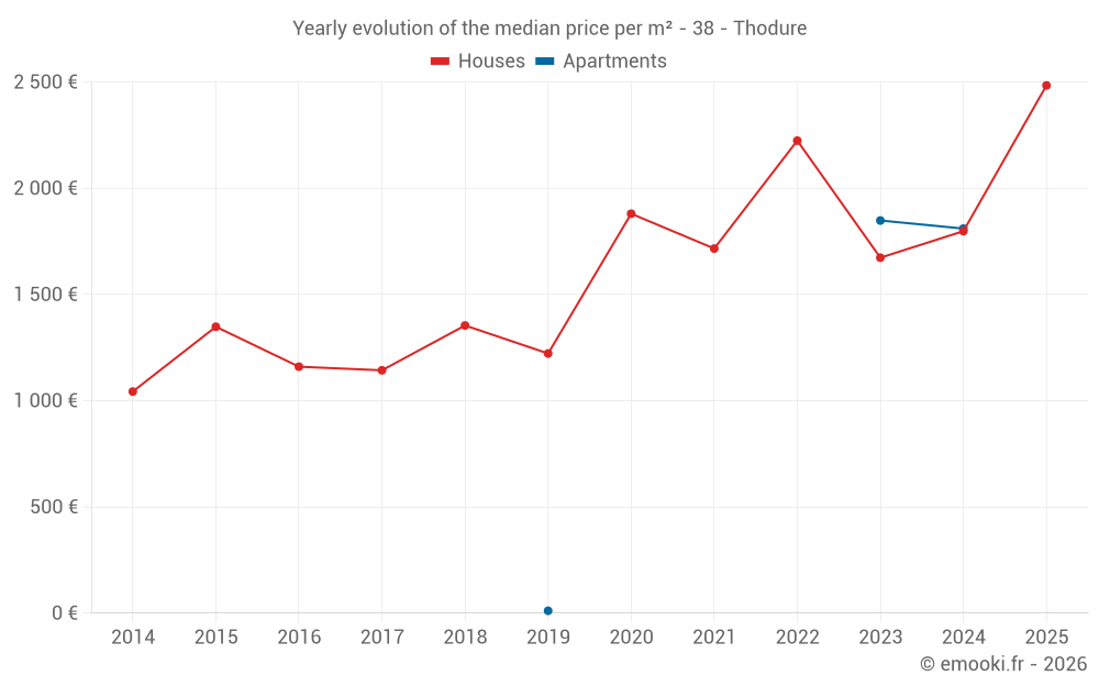 Yearly evolution of the median price per m² - 38 - Thodure