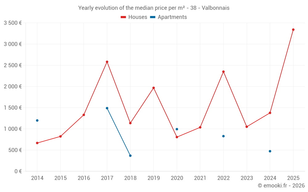 Yearly evolution of the median price per m² - 38 - Valbonnais