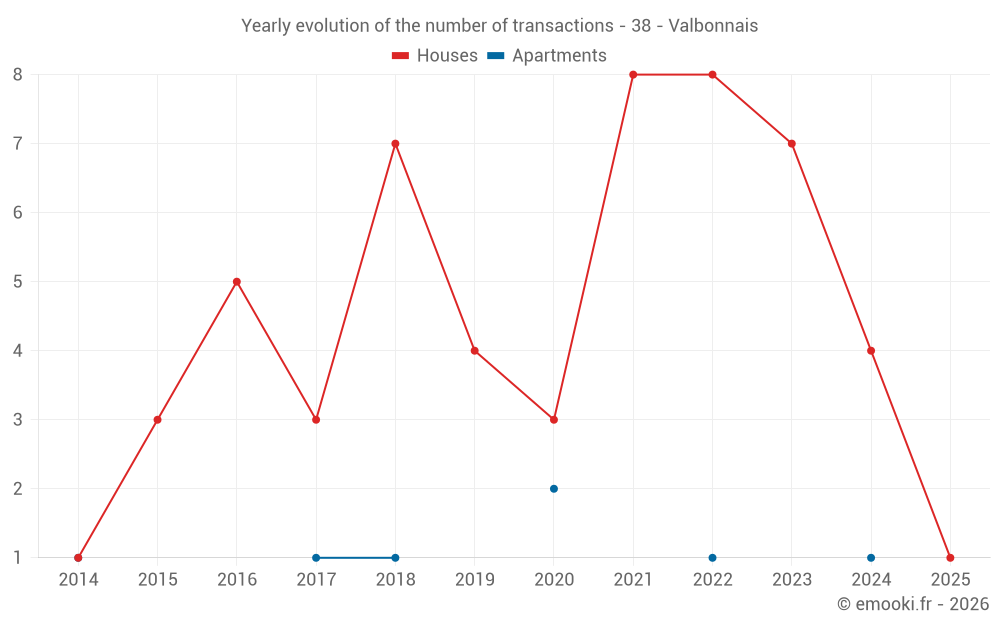Yearly evolution of the number of transactions - 38 - Valbonnais