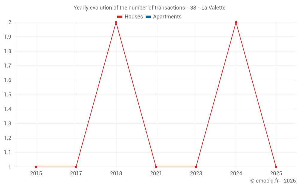 Yearly evolution of the number of transactions - 38 - La Valette