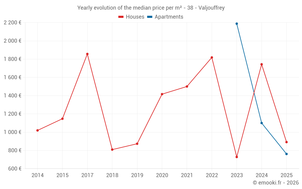 Yearly evolution of the median price per m² - 38 - Valjouffrey