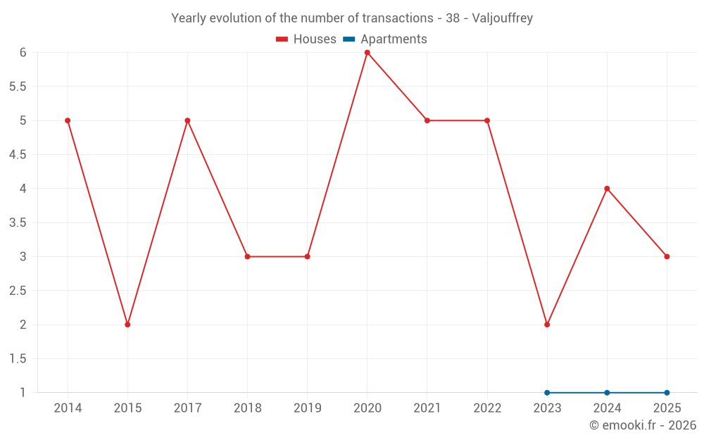 Yearly evolution of the number of transactions - 38 - Valjouffrey