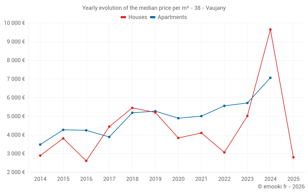 Yearly evolution of the median price per m² - 38 - Vaujany