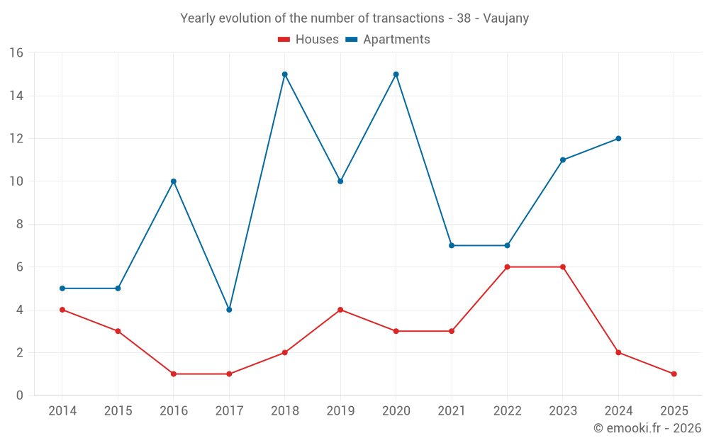 Yearly evolution of the number of transactions - 38 - Vaujany