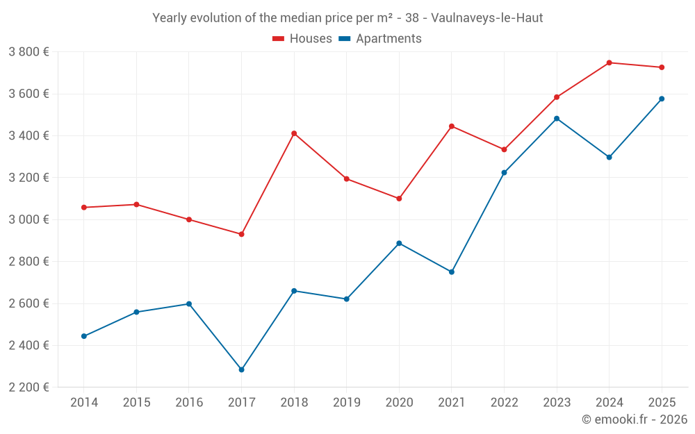Yearly evolution of the median price per m² - 38 - Vaulnaveys-le-Haut