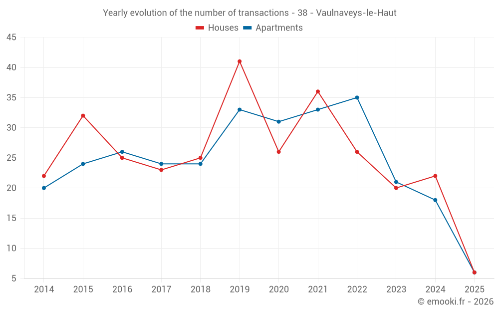 Yearly evolution of the number of transactions - 38 - Vaulnaveys-le-Haut