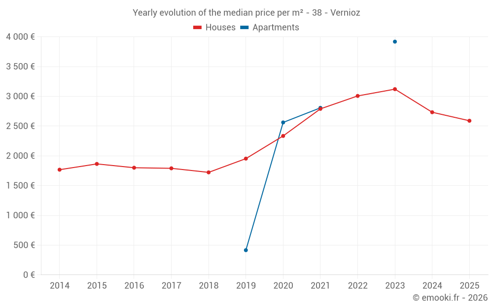 Yearly evolution of the median price per m² - 38 - Vernioz