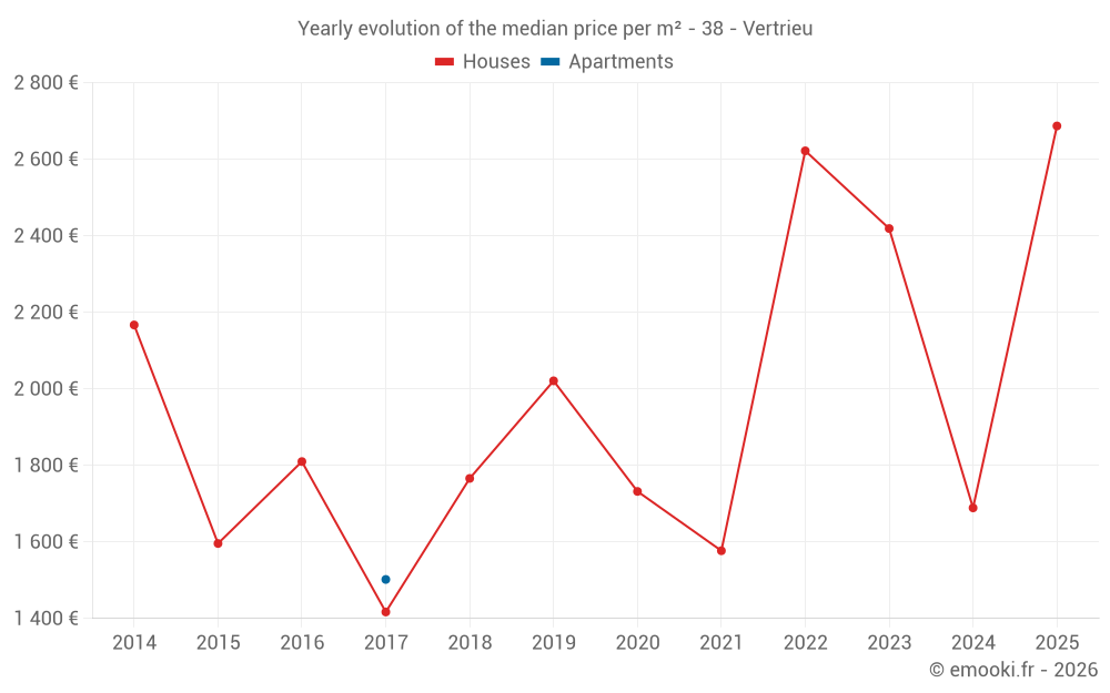 Yearly evolution of the median price per m² - 38 - Vertrieu