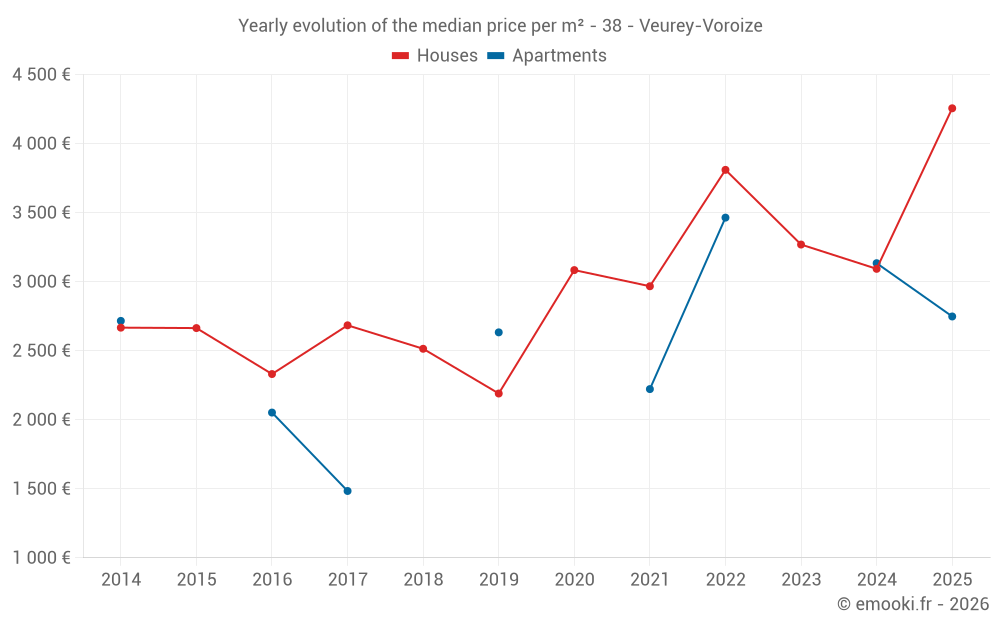 Yearly evolution of the median price per m² - 38 - Veurey-Voroize