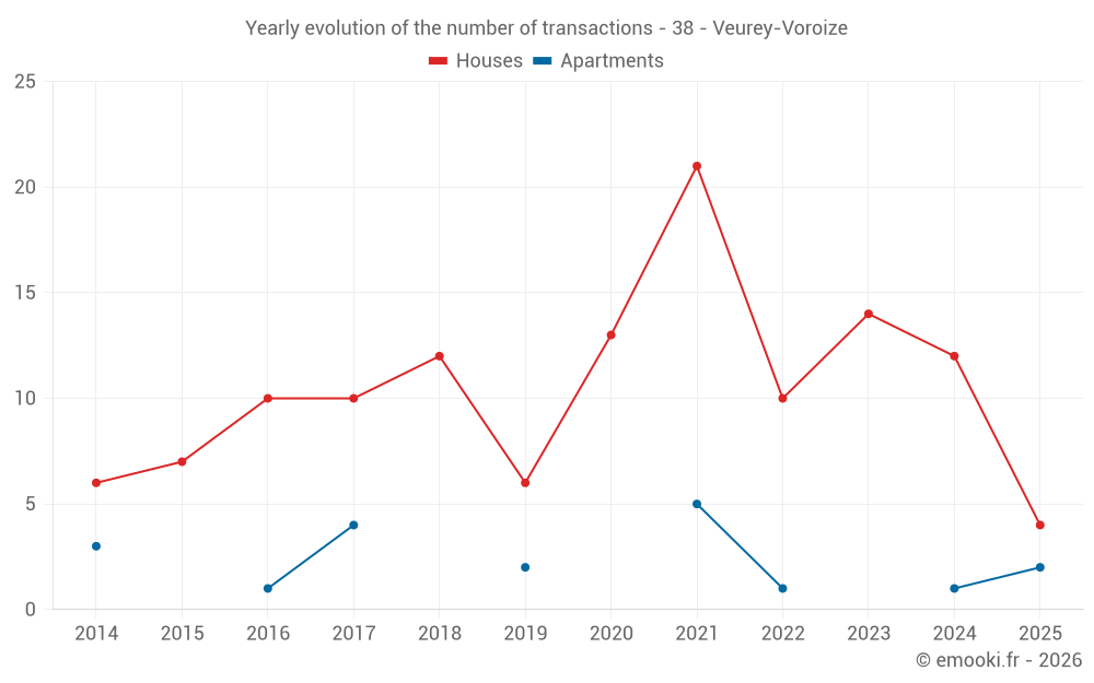 Yearly evolution of the number of transactions - 38 - Veurey-Voroize