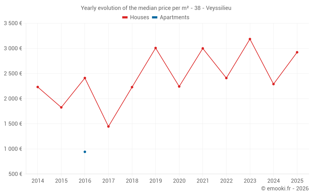 Yearly evolution of the median price per m² - 38 - Veyssilieu