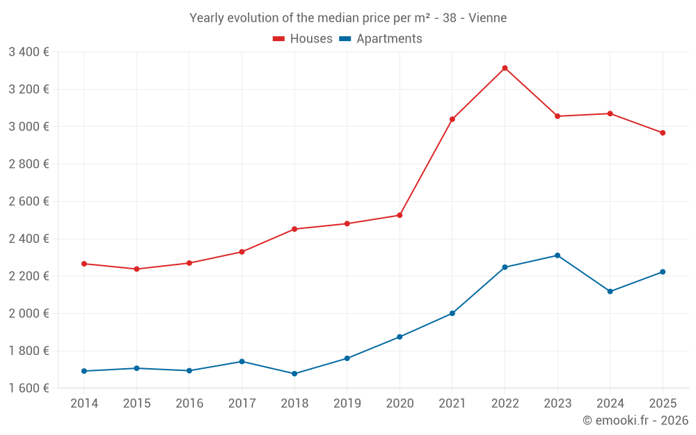 Yearly evolution of the median price per m² - 38 - Vienne