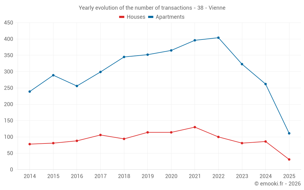Yearly evolution of the number of transactions - 38 - Vienne