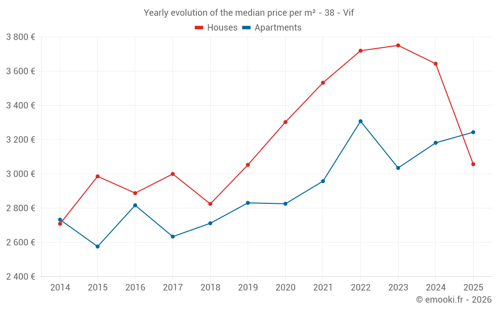 Yearly evolution of the median price per m² - 38 - Vif