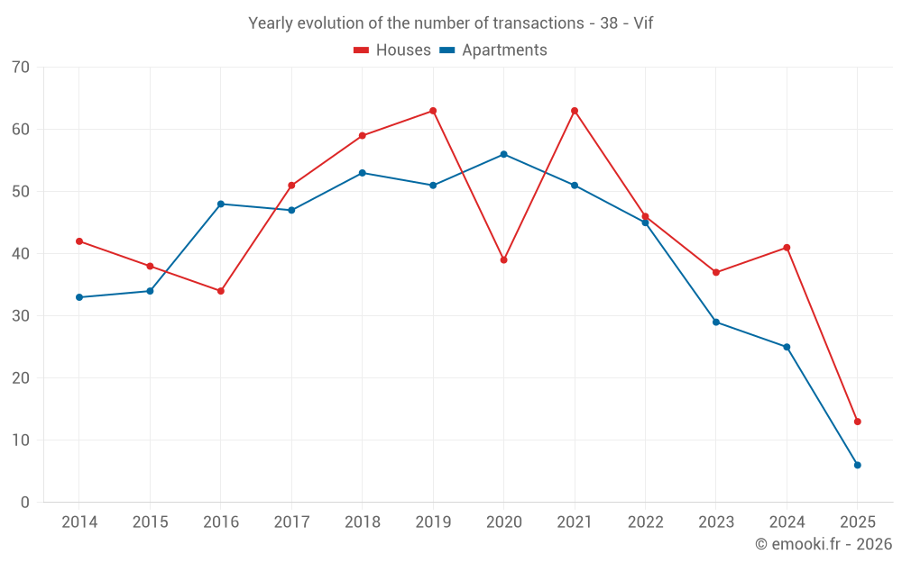 Yearly evolution of the number of transactions - 38 - Vif