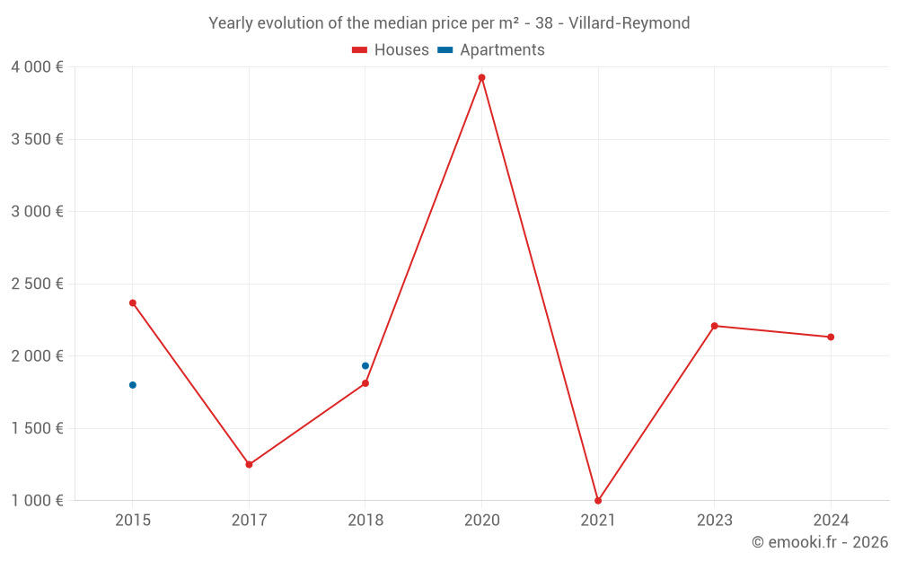 Yearly evolution of the median price per m² - 38 - Villard-Reymond