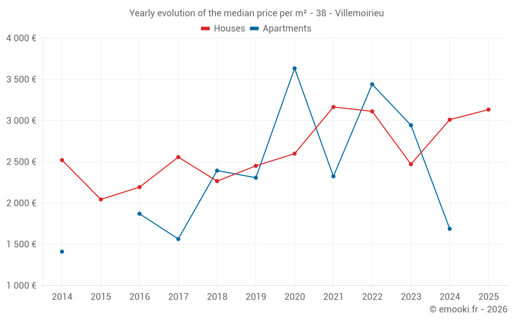 Yearly evolution of the median price per m² - 38 - Villemoirieu