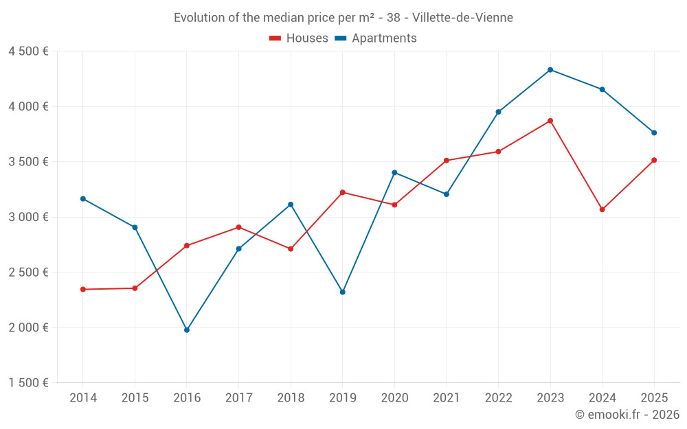 Evolution of the median price per m² - 38 - Villette-de-Vienne
