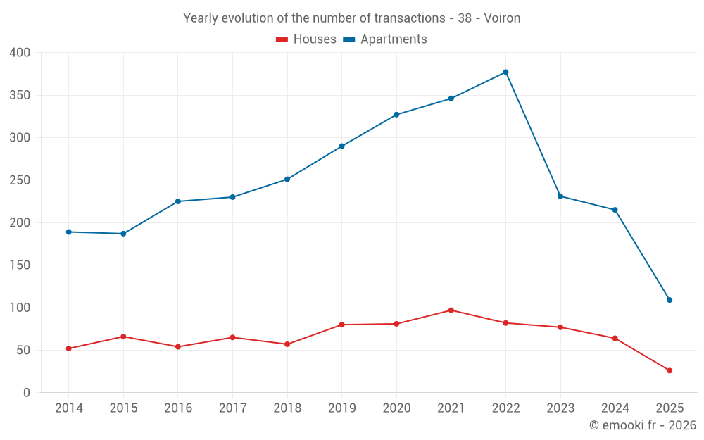 Yearly evolution of the number of transactions - 38 - Voiron