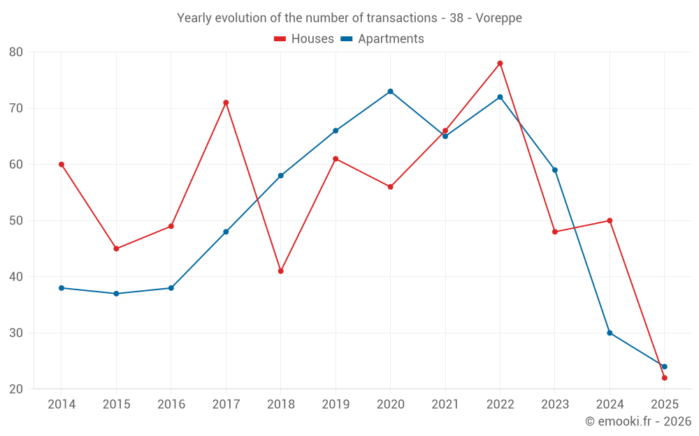 Yearly evolution of the number of transactions - 38 - Voreppe