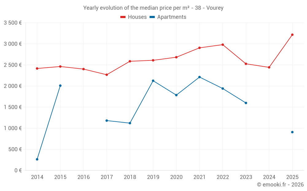 Yearly evolution of the median price per m² - 38 - Vourey