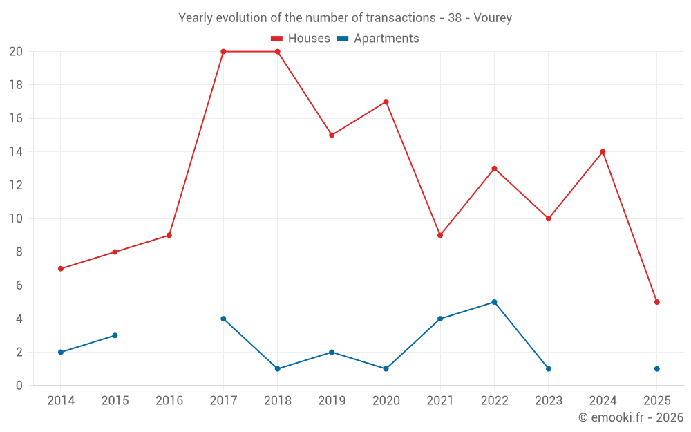 Yearly evolution of the number of transactions - 38 - Vourey