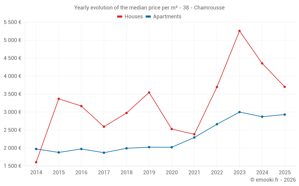 Yearly evolution of the median price per m² - 38 - Chamrousse