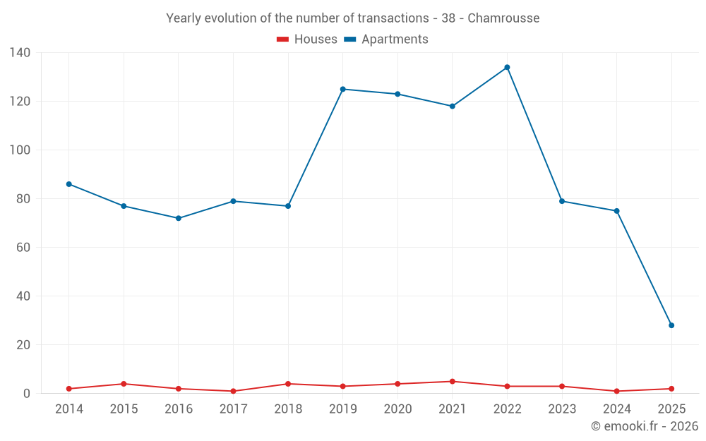 Yearly evolution of the number of transactions - 38 - Chamrousse