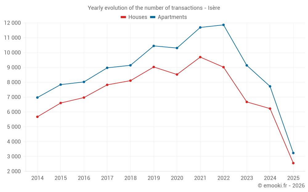 Yearly evolution of the number of transactions - Isère