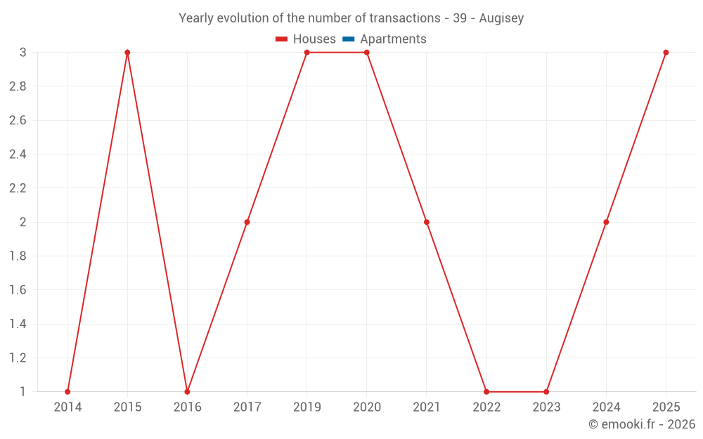 Yearly evolution of the number of transactions - 39 - Augisey