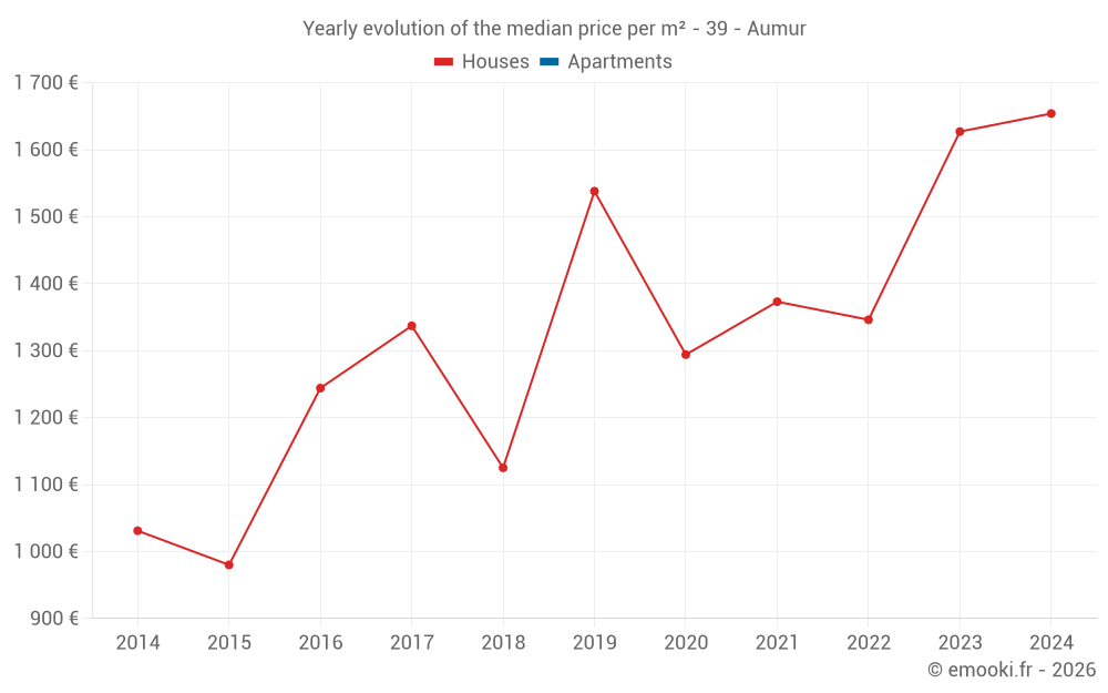 Yearly evolution of the median price per m² - 39 - Aumur